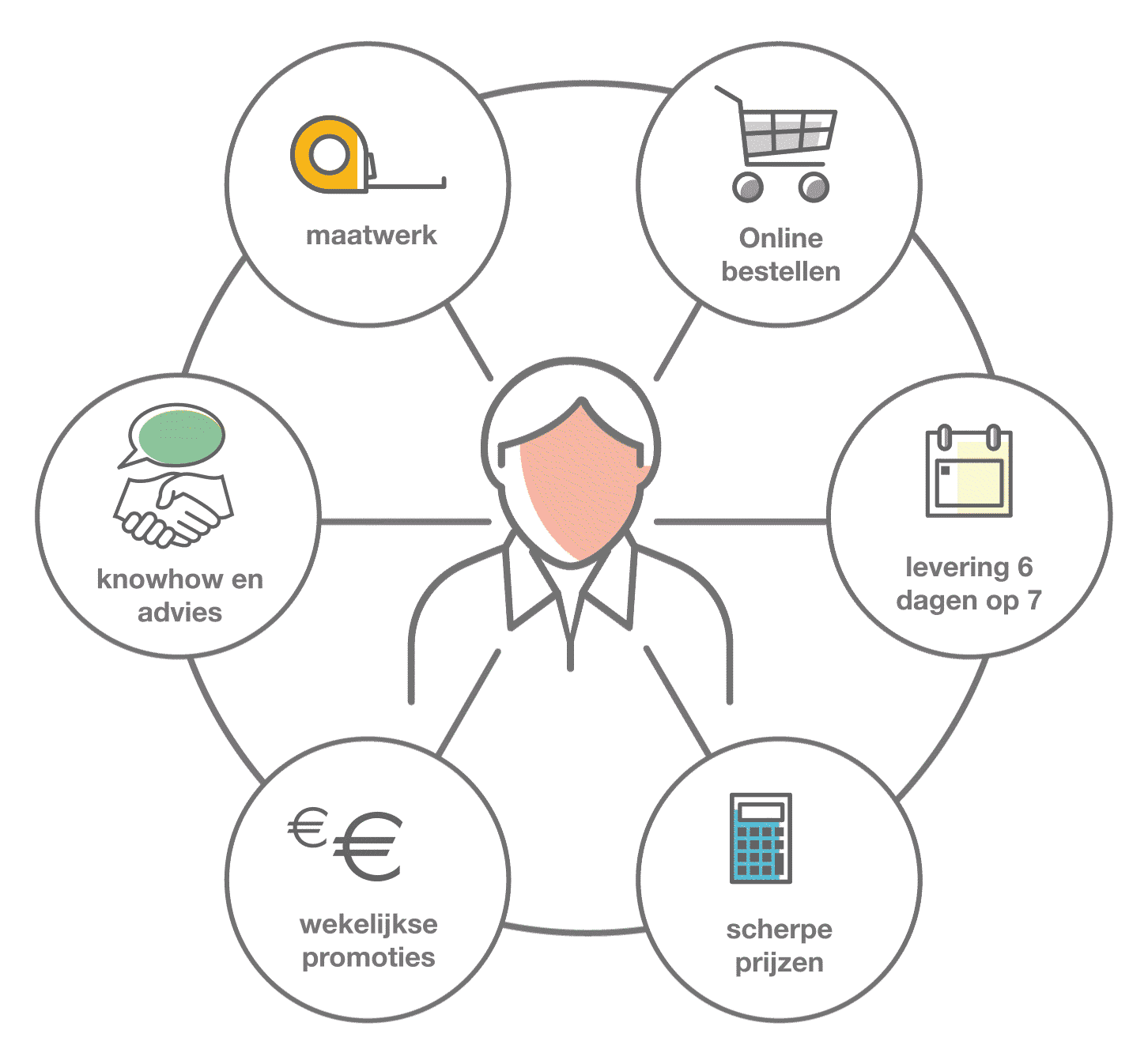 Voordele Delidis Overzicht van de Délidis voordelen voor jou